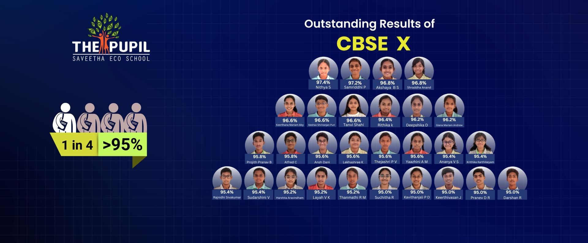 Outstanding Results of CBSE X above 95%-2024